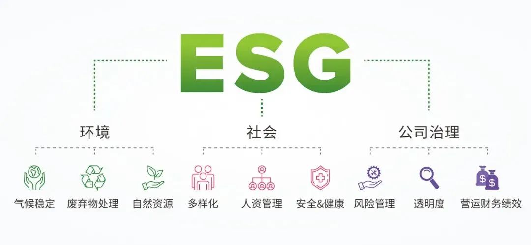 ESG戰(zhàn)略目標